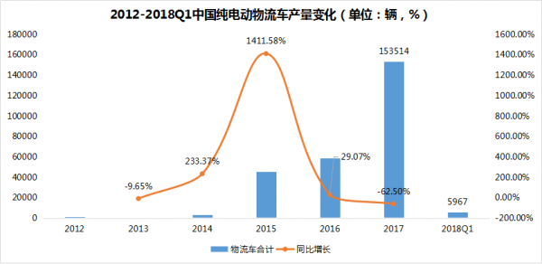 2018年新能源物流车市场分析报告