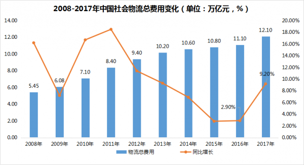 2018年新能源物流车市场分析报告