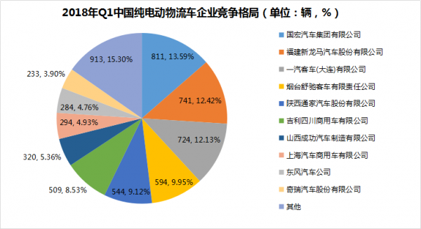 2018年新能源物流车市场分析报告