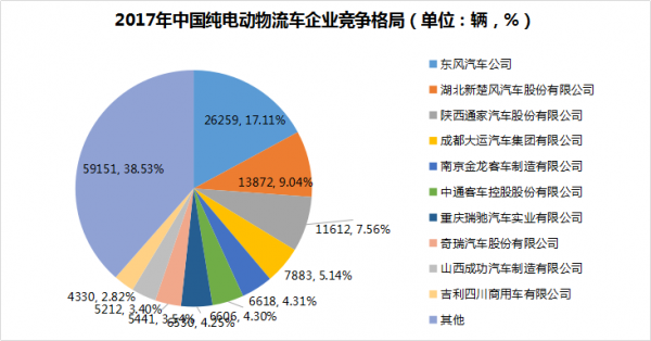 2018年新能源物流车市场分析报告