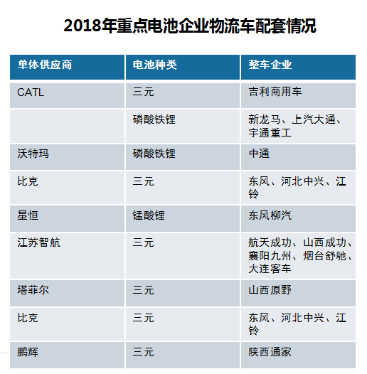 2018年新能源物流车市场分析报告